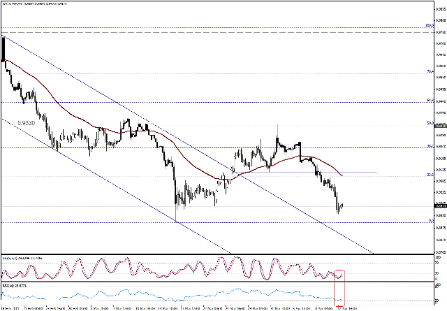 التحليل اليومي للعملات - الرسم البياني  لزوج الفرانك السويسري مقابل الدولار